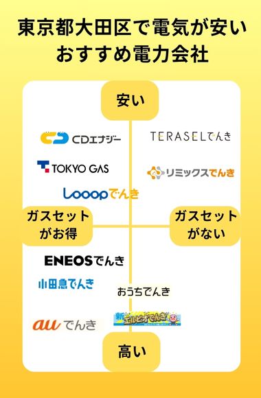 大田区 おすすめ電力会社