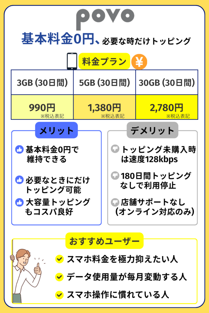 格安SIM　おすすめ　料金が安い：povo