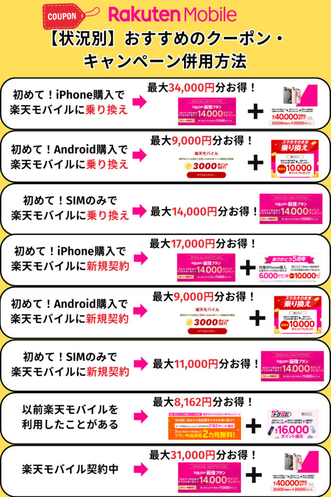 【状況別】おすすめのクーポン・キャンペーン併用方法