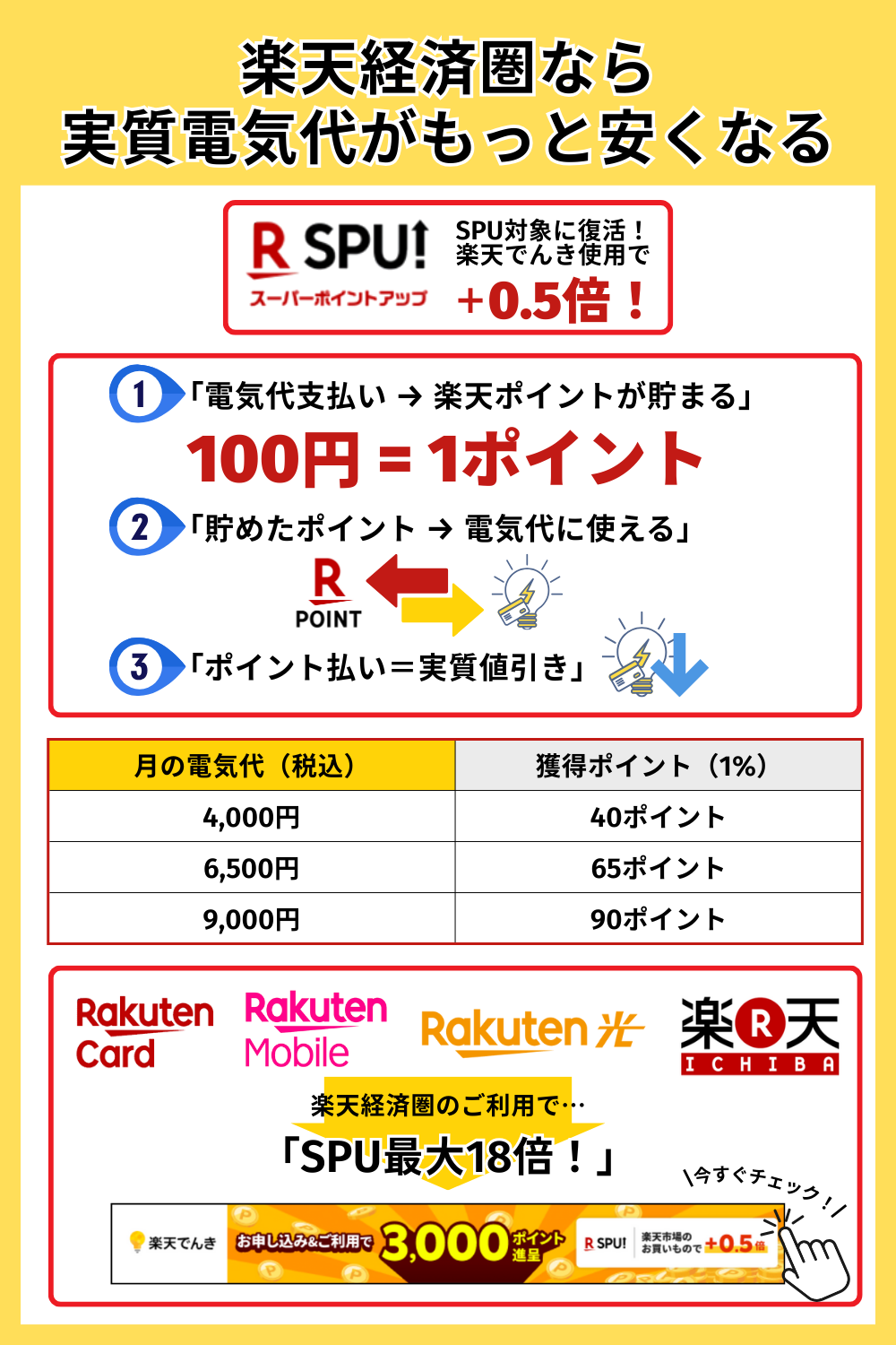 楽天経済圏なら楽天でんきがお得クリッカブルマップ画像