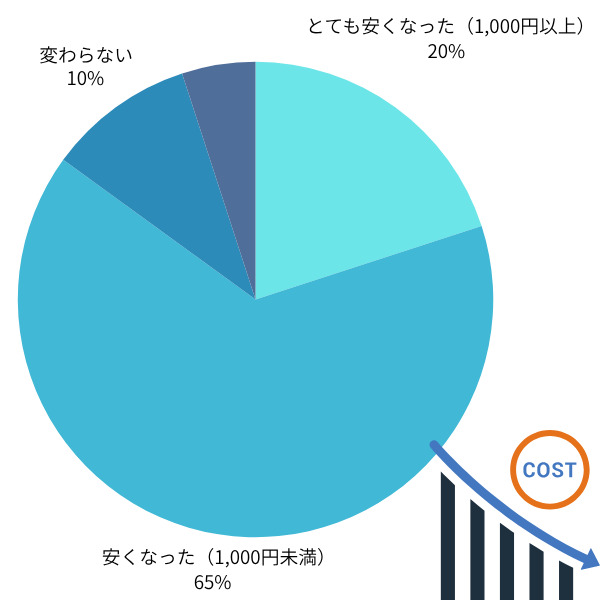 リボンエナジーにして安くなりましたか