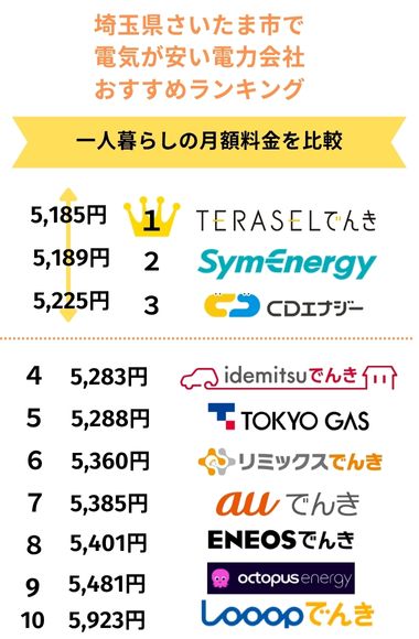 埼玉 一人暮らし 月額料金比較