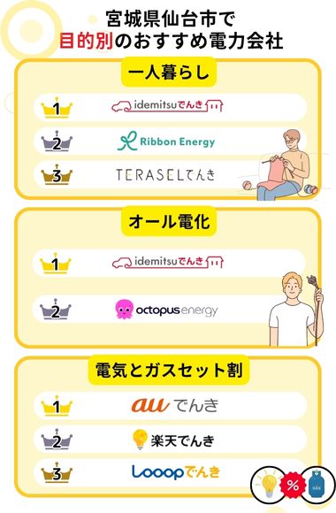 宮城県仙台市 目的別 おすすめ電力会社