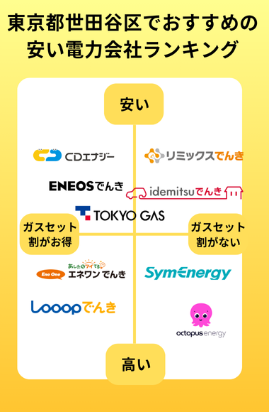 世田谷区 新電力 ポジションマップ