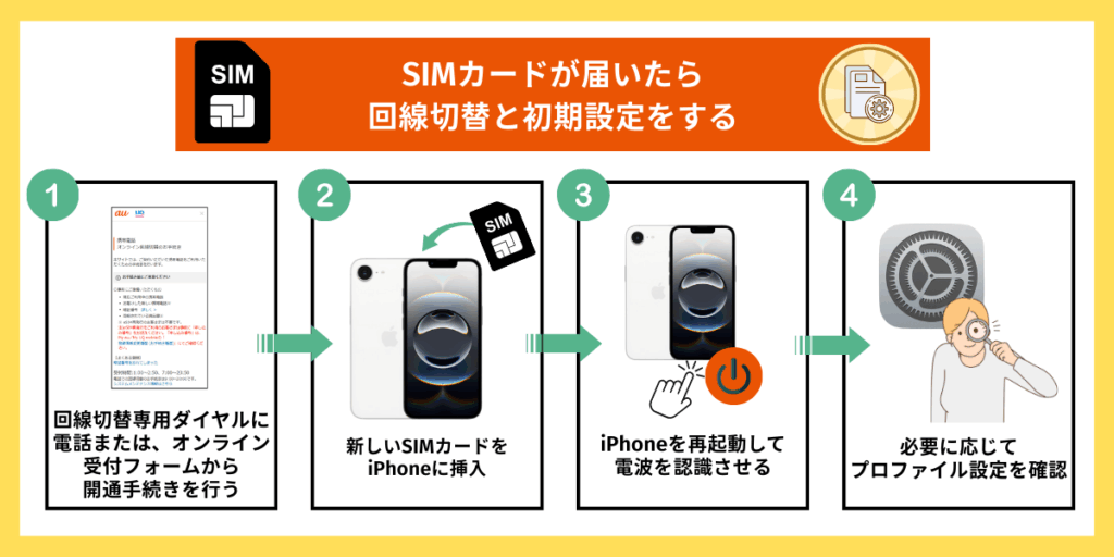 SIMカードが届いたら回線切替と初期設定