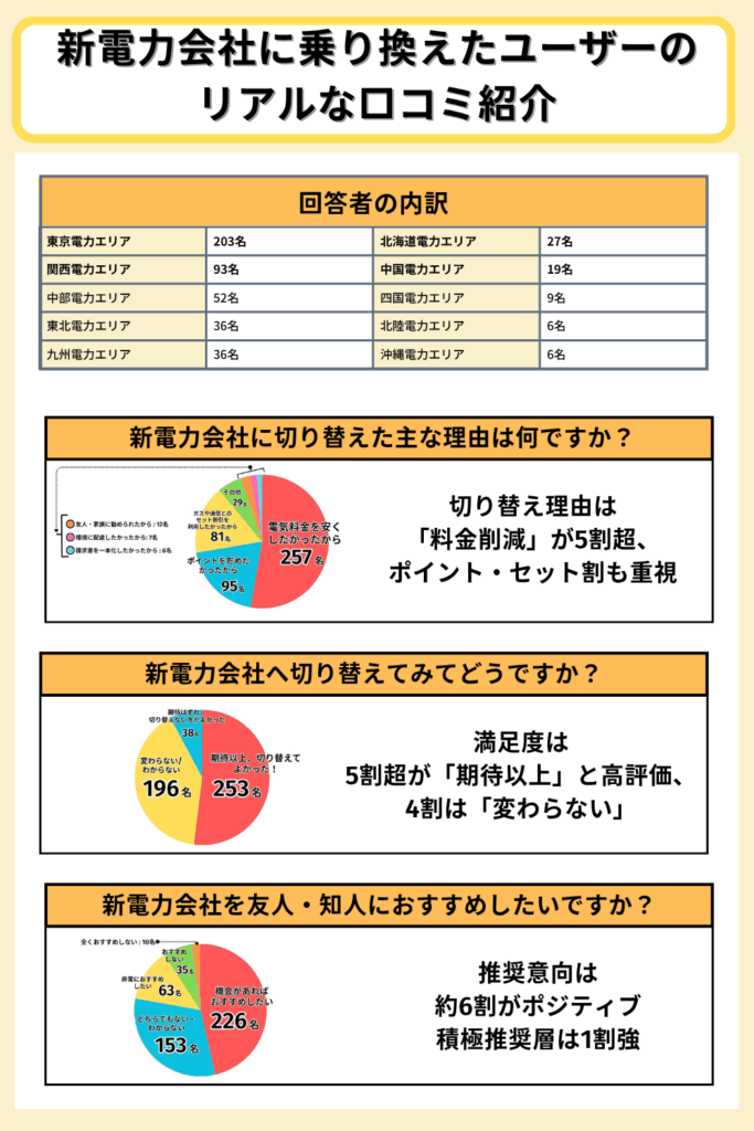 新電力 アンケート調査