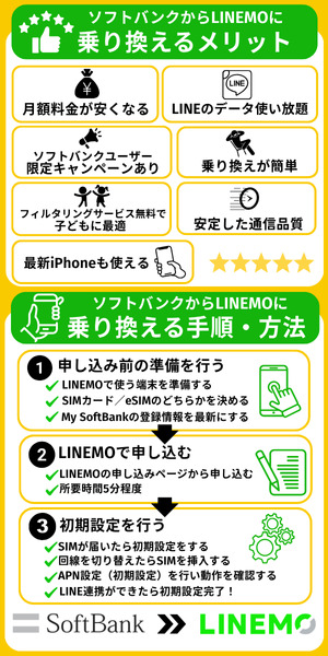 ソフトバンクからLINEMOに乗り換えるメリットと手順・方法