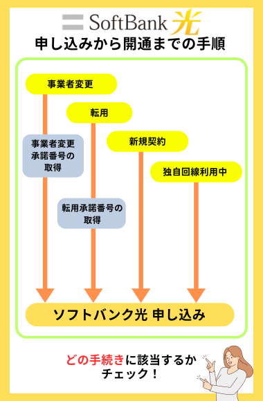 ソフトバンク光申し込みから開通まで