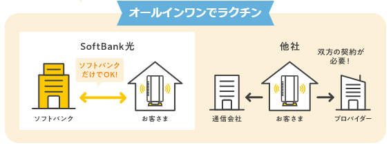 ソフトバンク光のプロバイダ画像