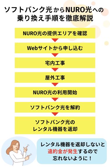 ソフトバンク光からNURO光
