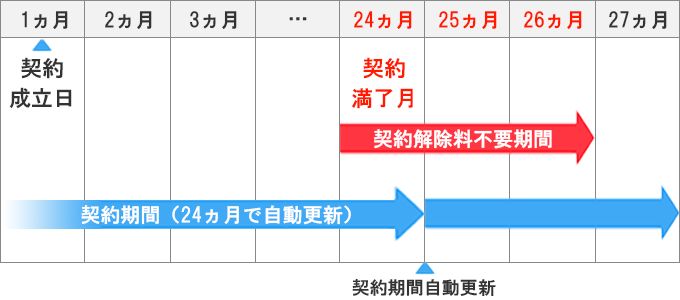 ソフトバンク光からNURO光 乗り換え費用