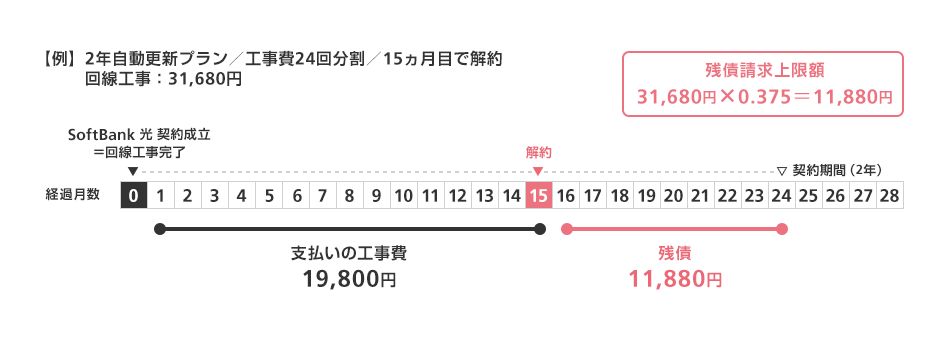 ソフトバンク光からNURO光 乗り換え費用