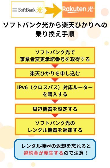 ソフトバンク光から楽天ひかり