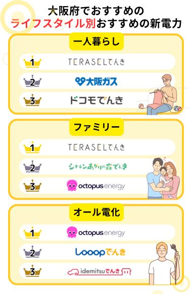 大阪府　ライフスタイル別　おすすめ新電力