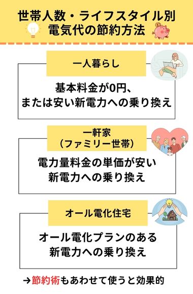 ライフスタイル別 電気代 節約方法
