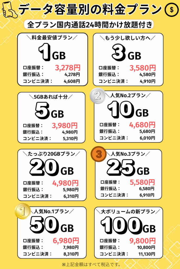 サンシスコンのデータ容量別料金プラン