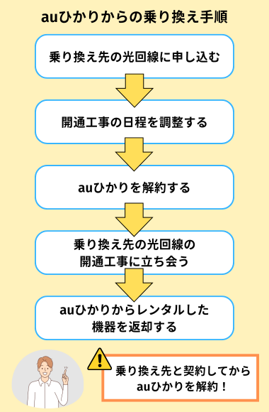 auひかりからの乗り換え手順