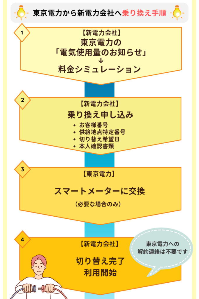 東京電力から別の電力会社へ乗り換える手順、流れ