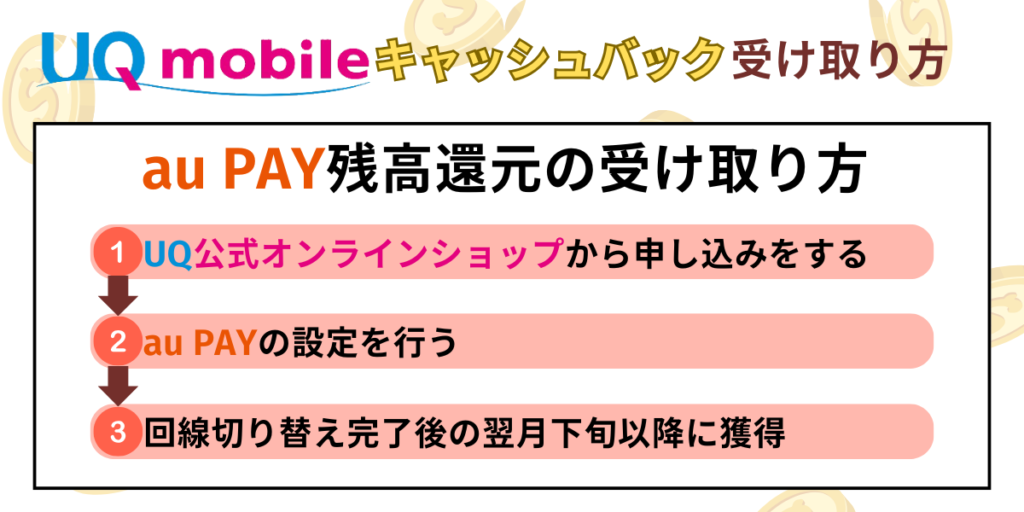 UQモバイルキャッシュバックの受け取り方