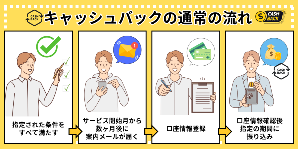 WiMAXキャッシュバックの流れ