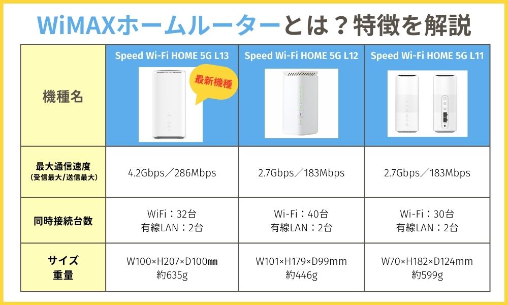 WiMAXホームルーター特徴