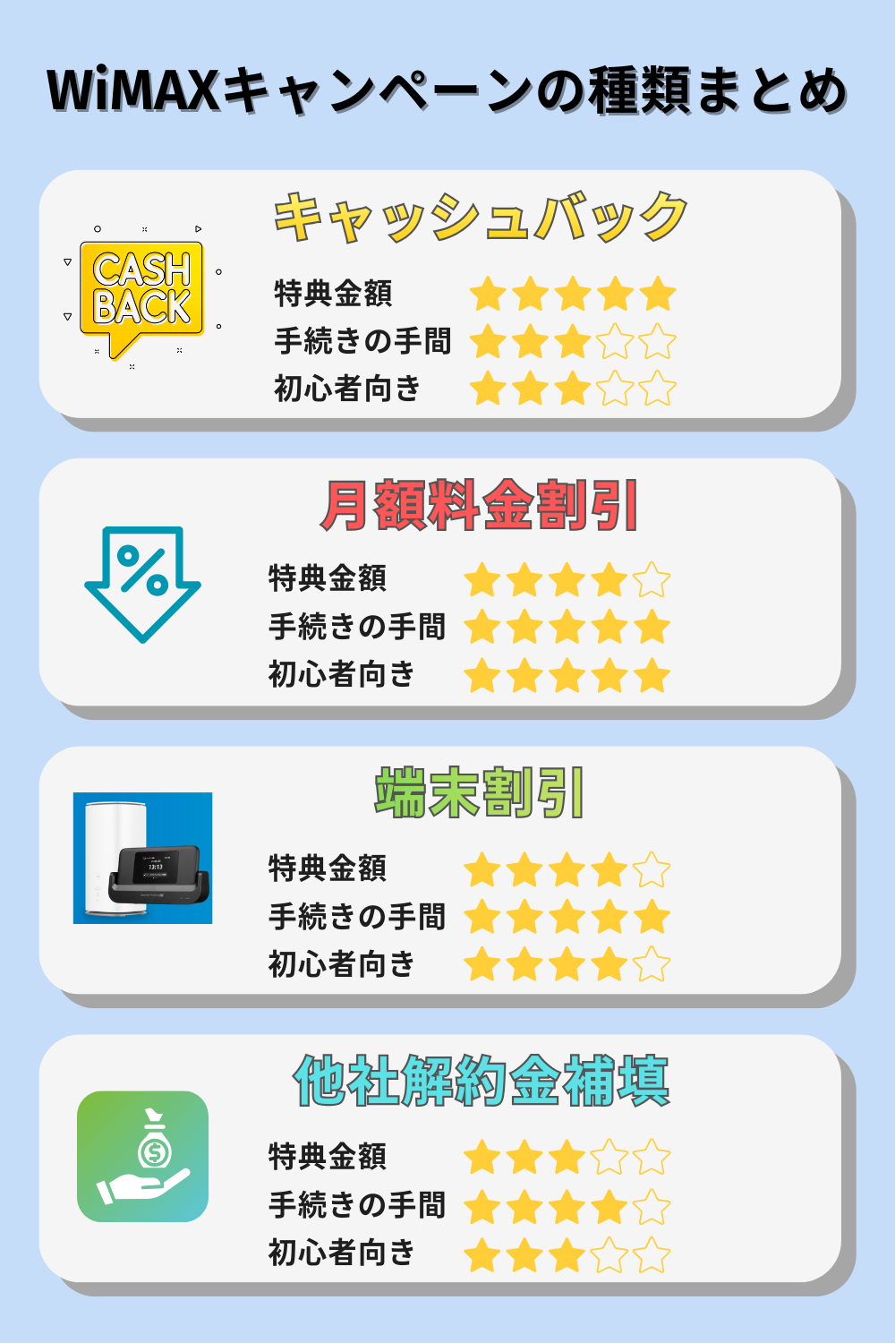 WiMAXキャンペーンの種類