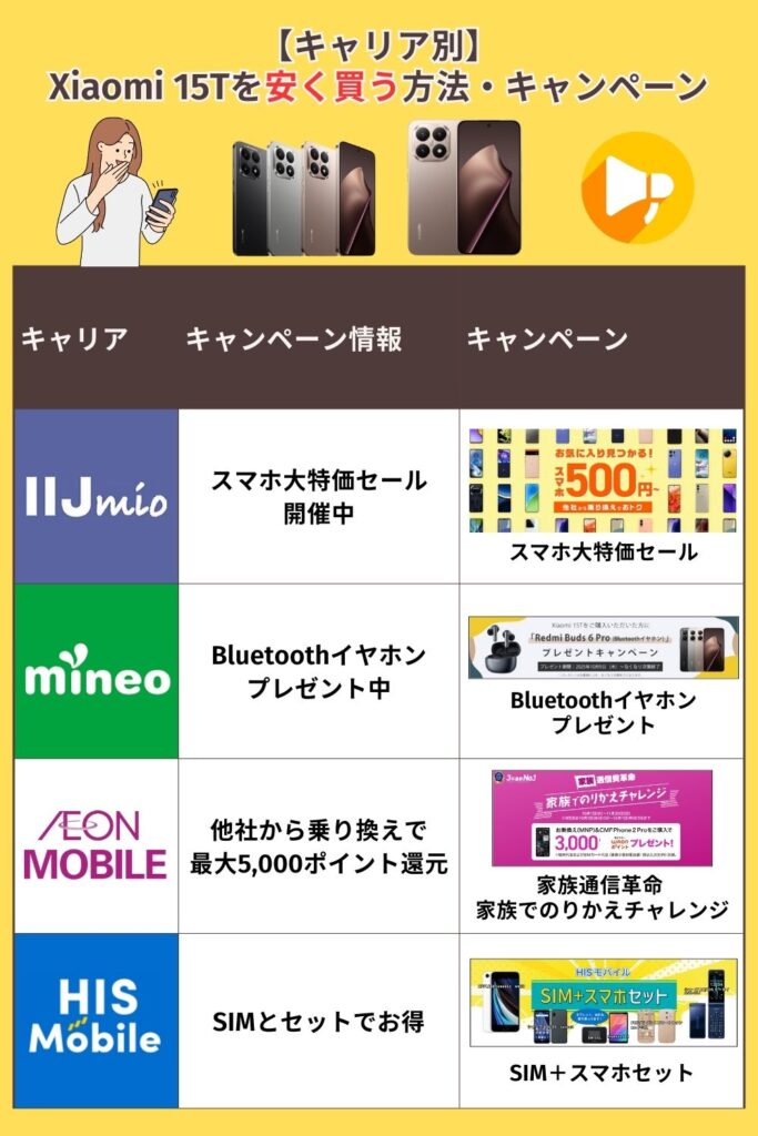 Xiaomi 15T 安く買う キャリア別安く買う方法