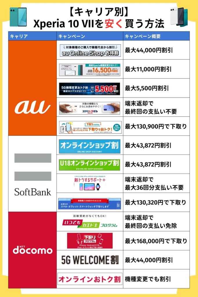 Xperia 10 VII　安く買う　キャリア別キャンペーン