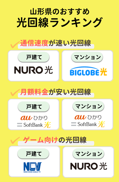 山形県 光回線ランキング