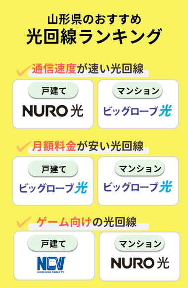 山形県 光回線ランキング