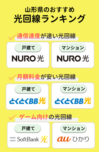 山形県 光回線ランキング