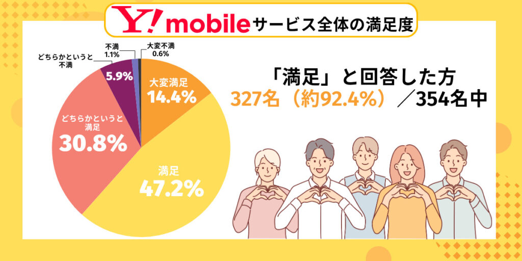 ワイモバイル サービス全体の満足度