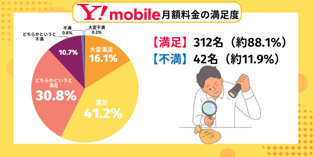 ワイモバイル 月額料金の満足度