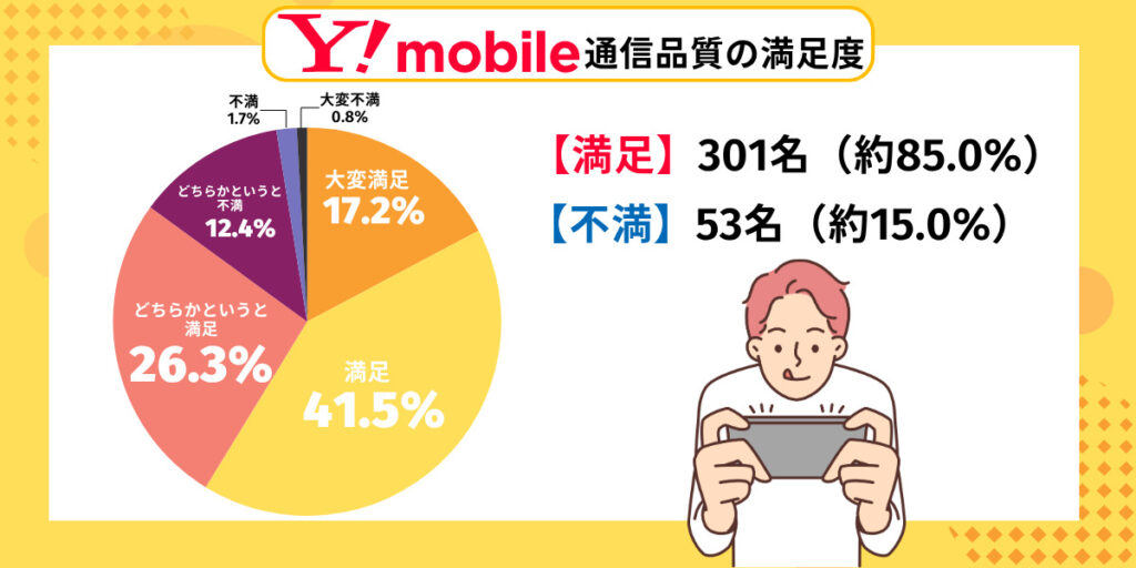 ワイモバイル 通信品質の満足度