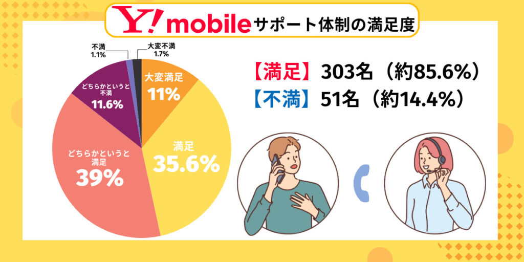 ワイモバイル サポート体制の満足度