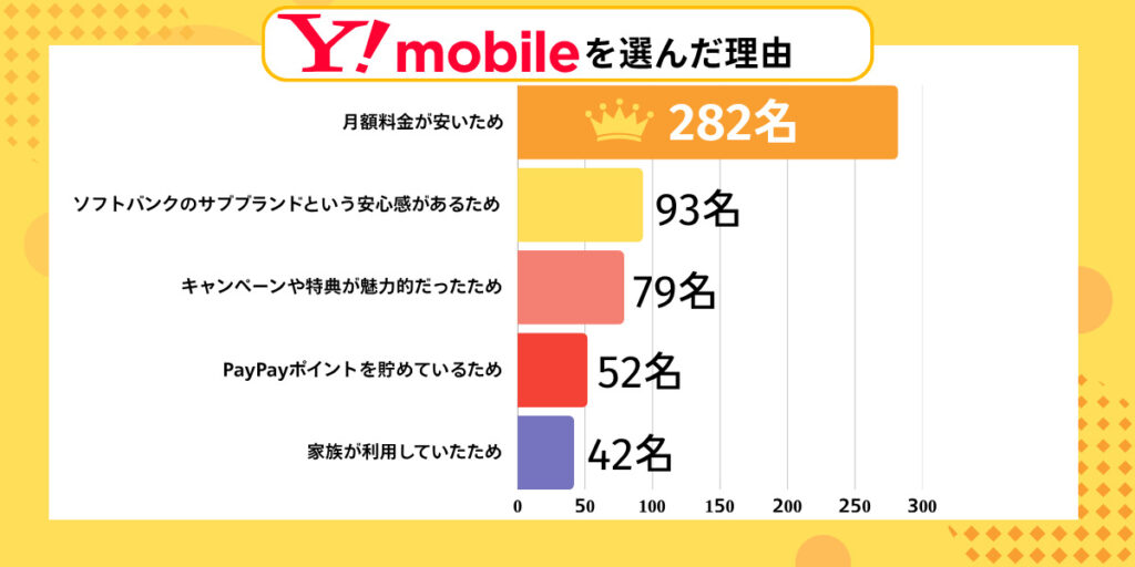 ワイモバイルを選んだ理由