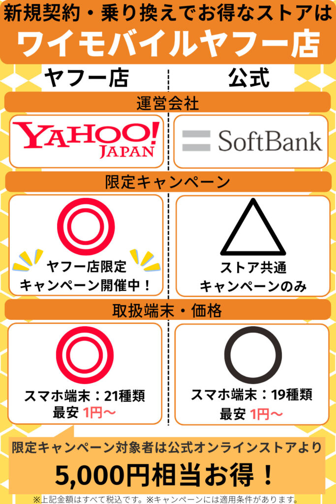 新規契約や乗り換えはワイモバイルヤフー店がお得