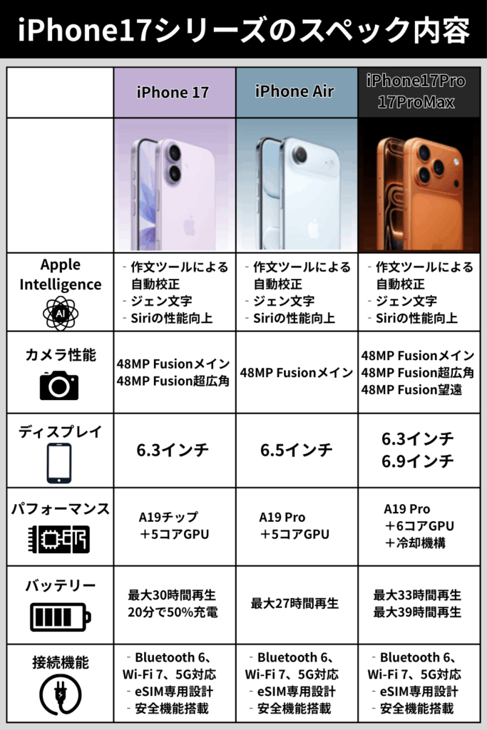 Phone17シリーズのスペック内容