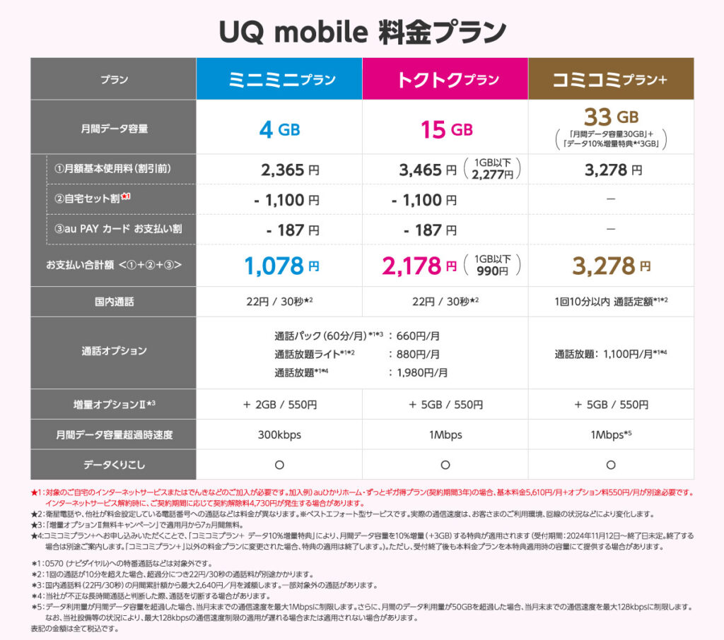 UQモバイル料金プラン