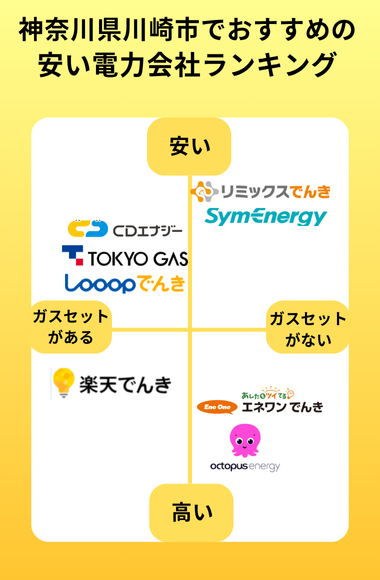 神奈川県川崎市　おすすめ電力
