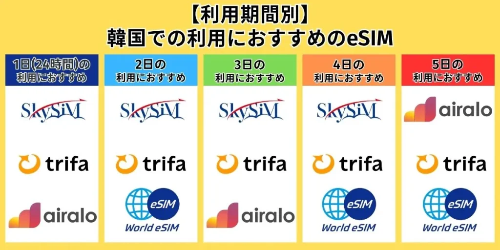 【利用期間別】韓国での利用におすすめのeSIM