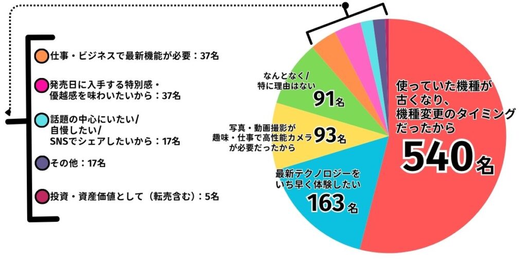 iPhone購入の動機