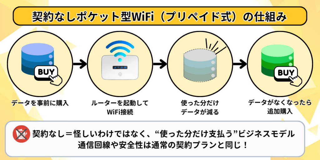 契約なしポケット型ワイファイの仕組み説明図