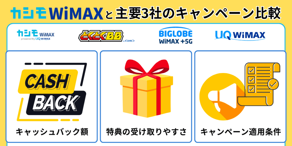 カシモWiMAXと主要3社のキャンペーン比較