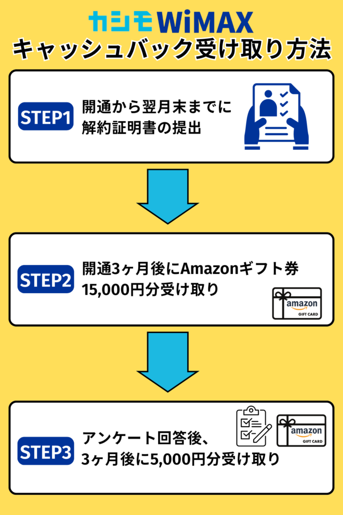 カシモWiMAXのキャッシュバック受け取り方法