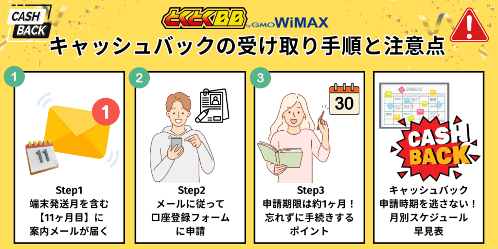 キャッシュバックの受け取り手順と注意点