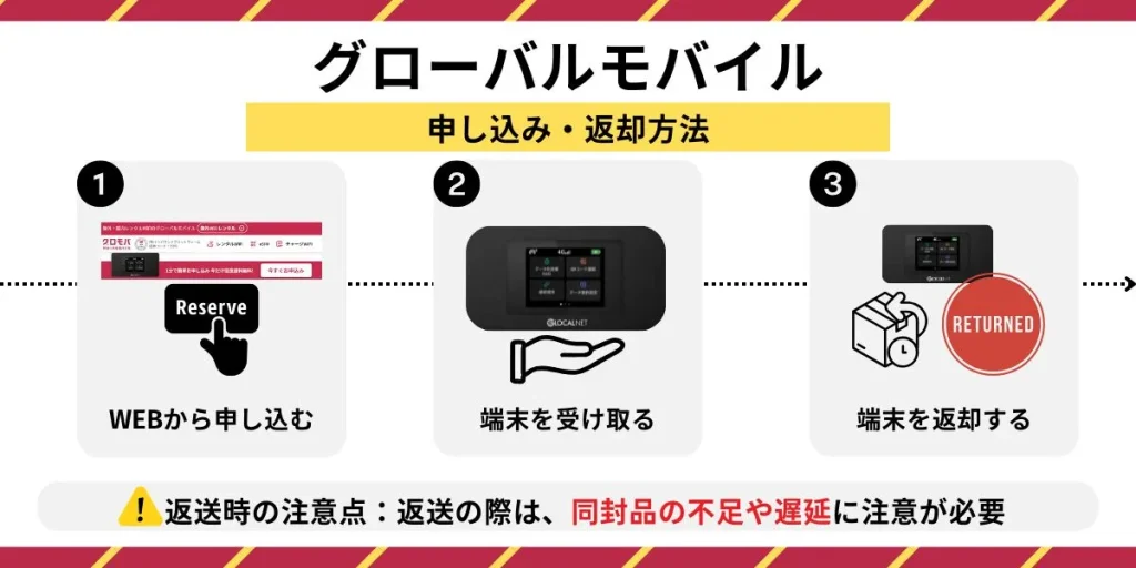 グローバルモバイルの申し込み・返却方法