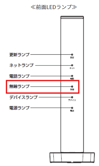 ホームゲートウェイ内蔵無線LAN親機のランプ確認画像