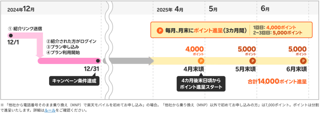 現在のポイント進呈スケジュール