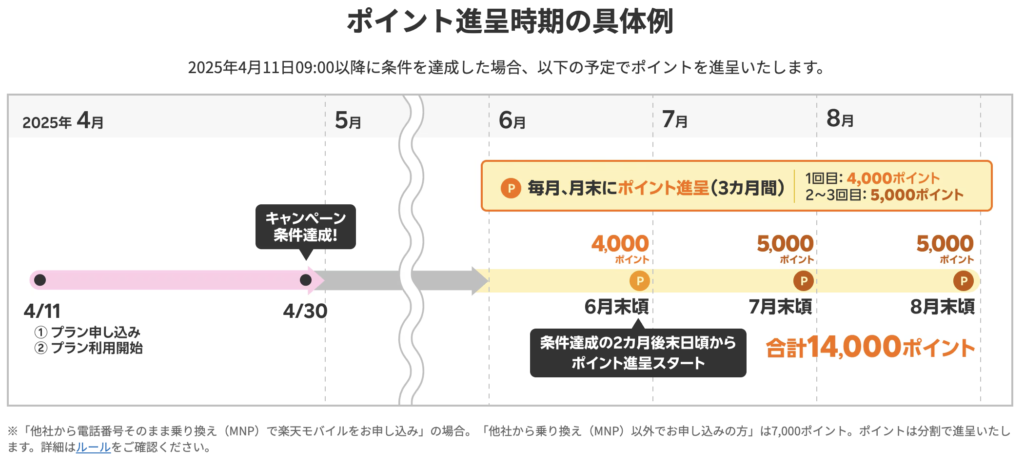 楽天モバイル　ポイント進呈